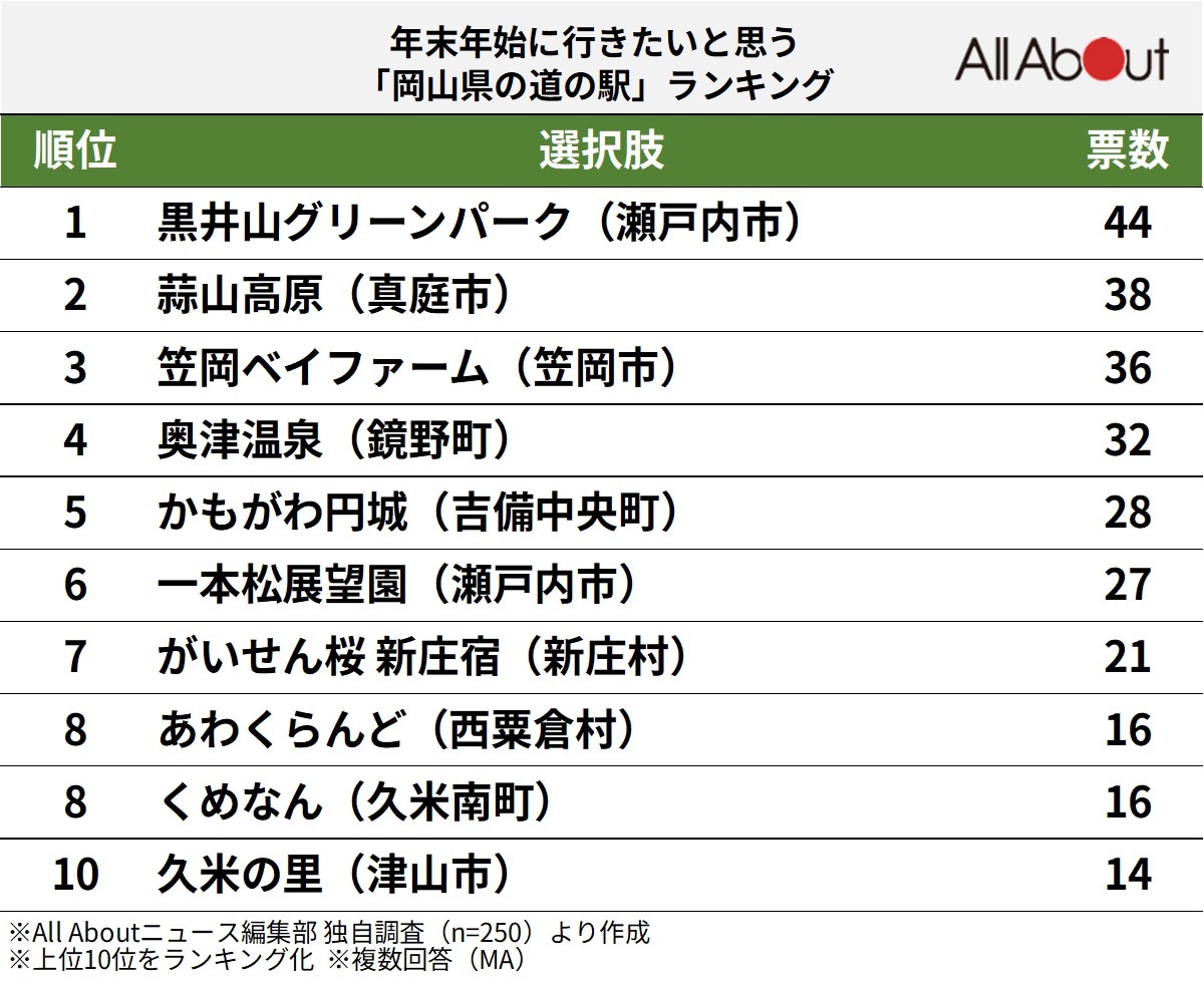年末年始に行きたいと思う「岡山県の道の駅」ランキング