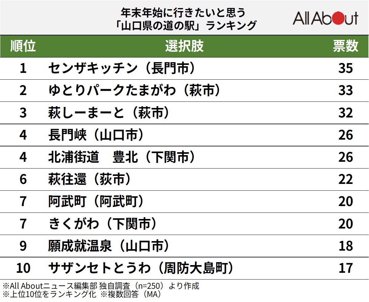 年末年始に行きたいと思う「山口県の道の駅」ランキング