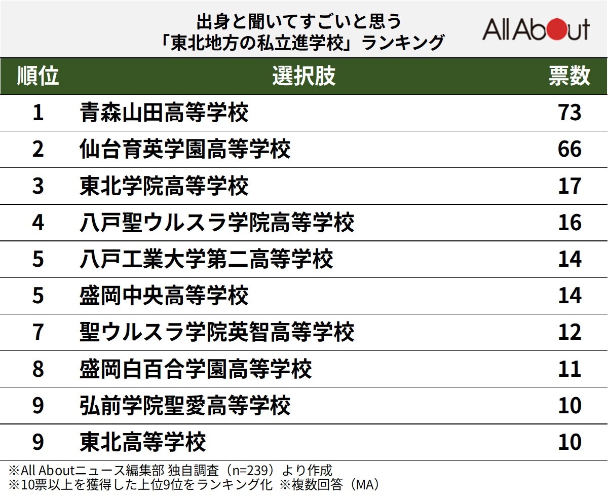 出身と聞いてすごいと思う「東北地方の私立進学校」ランキング