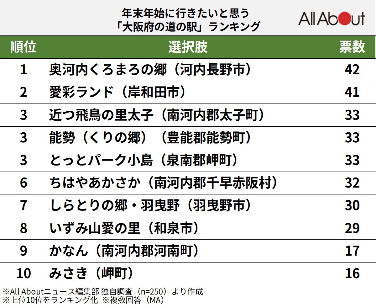 年末年始に行きたいと思う「大阪府の道の駅」ランキングの画像