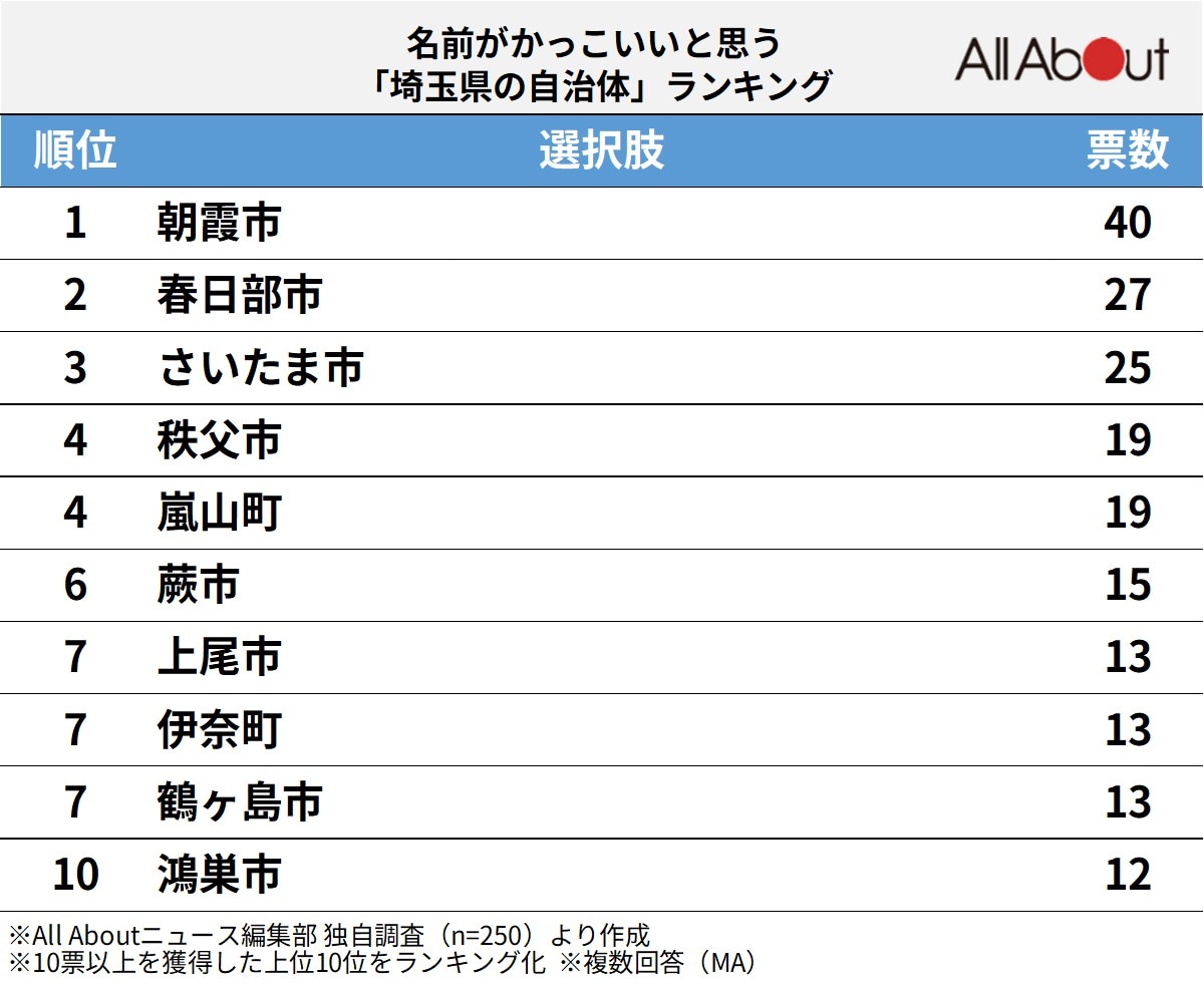 名前がかっこいいと思う「埼玉県の自治体」ランキング