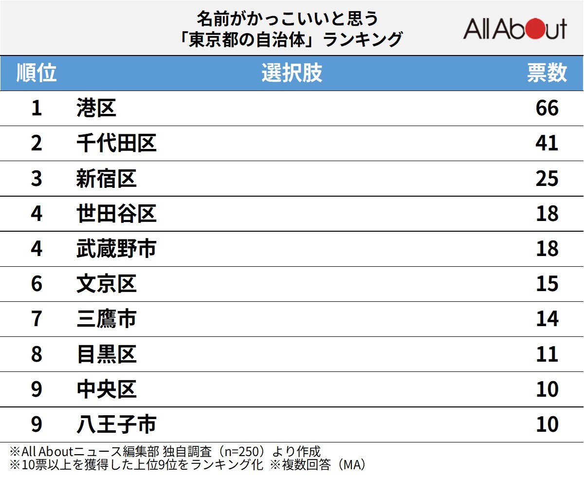名前がかっこいいと思う「東京都の自治体」ランキング