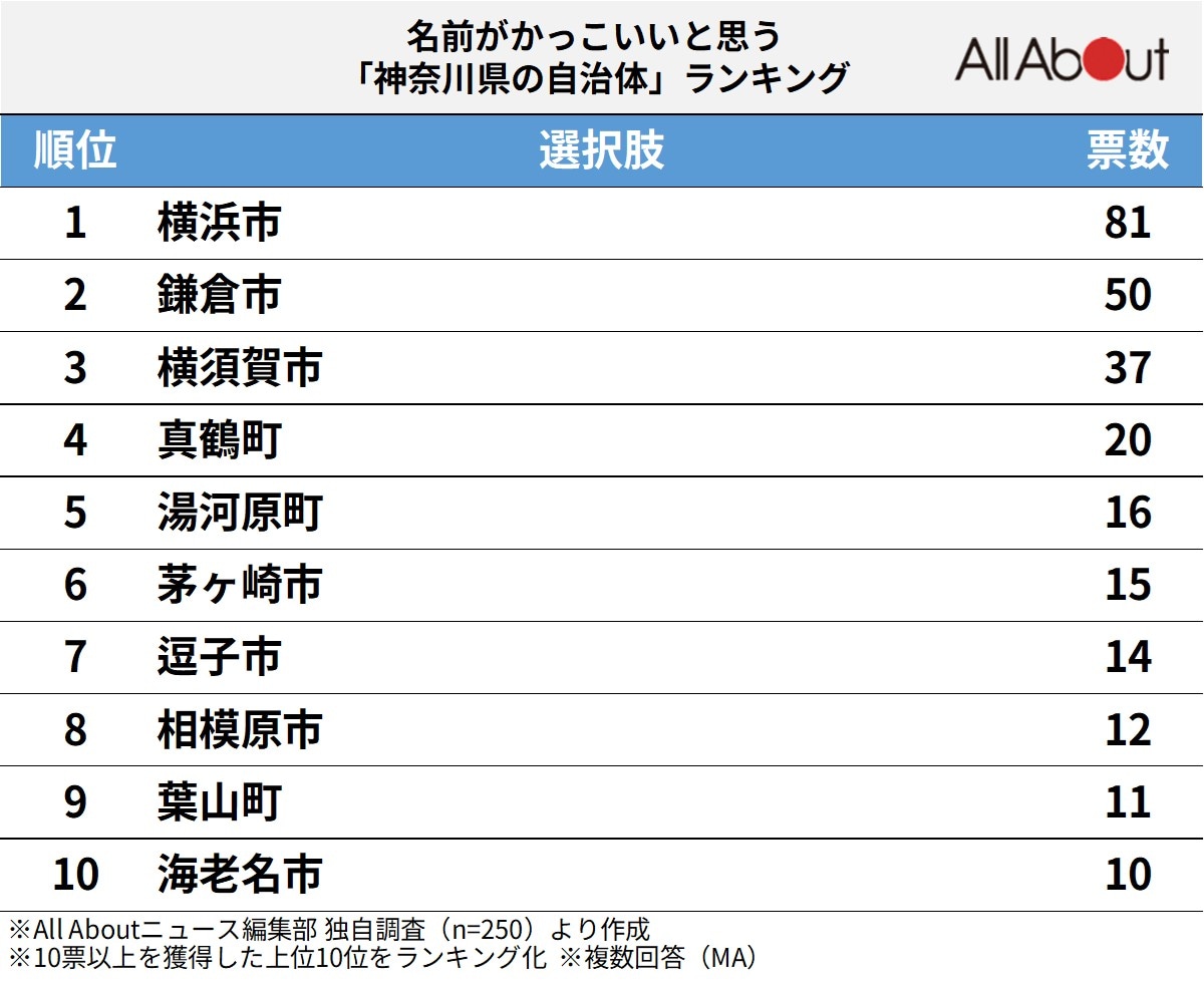 名前がかっこいいと思う「神奈川県の自治体」ランキング