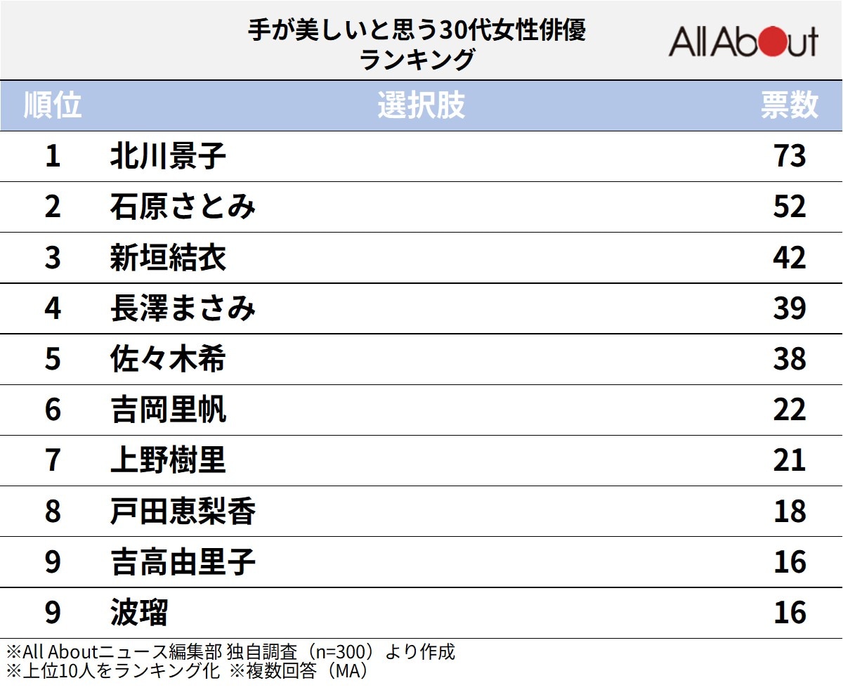 手が美しいと思う30代女性俳優ランキング