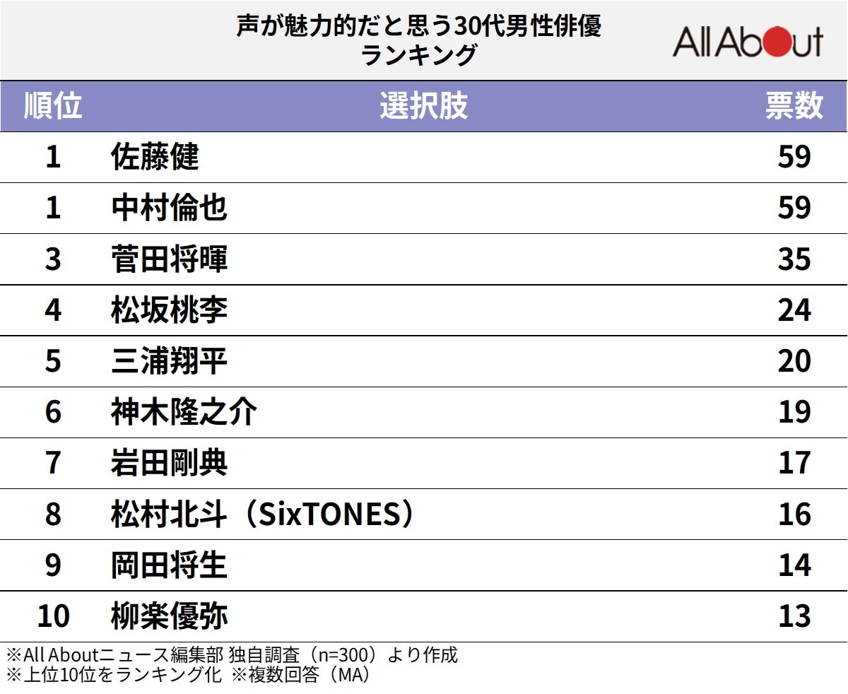 声が魅力的だと思う30代男性俳優ランキング