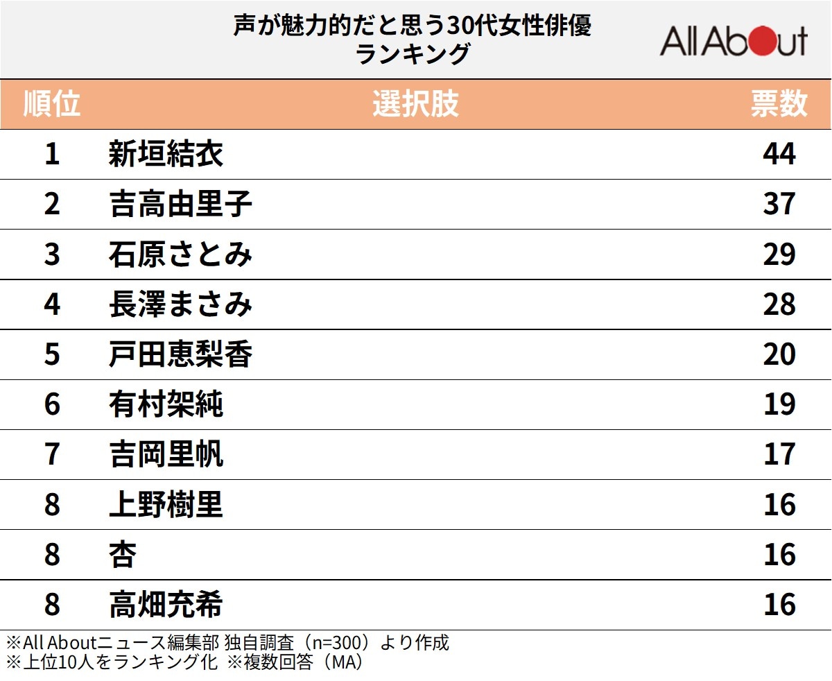 声が魅力的だと思う30代女性俳優ランキング