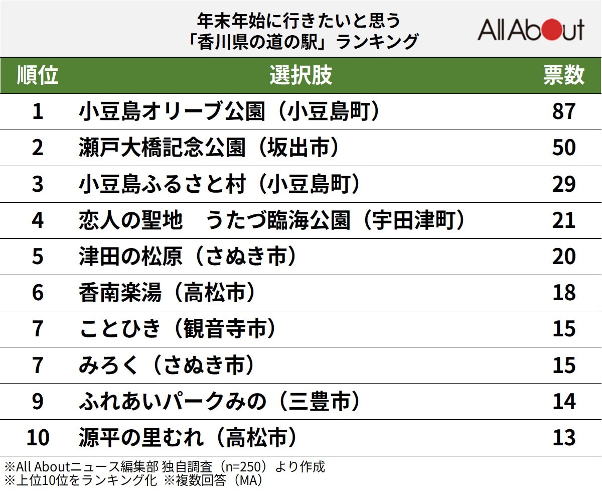年末年始に行きたいと思う「香川県の道の駅」ランキング