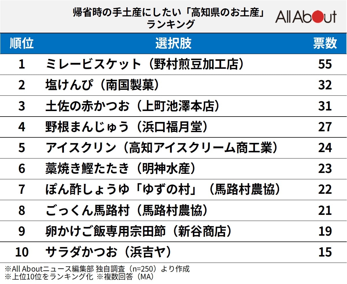 帰省時の手土産にしたい「高知県のお土産」ランキング