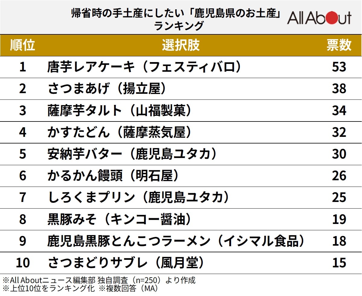 帰省時の手土産にしたい「鹿児島県のお土産」ランキング