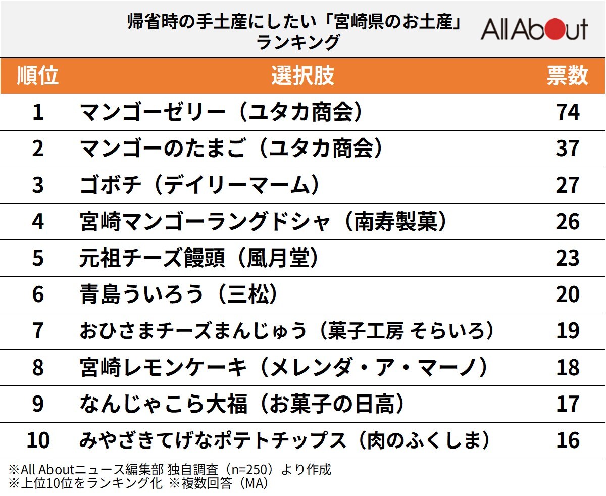 帰省時の手土産にしたい「宮崎県のお土産」ランキング