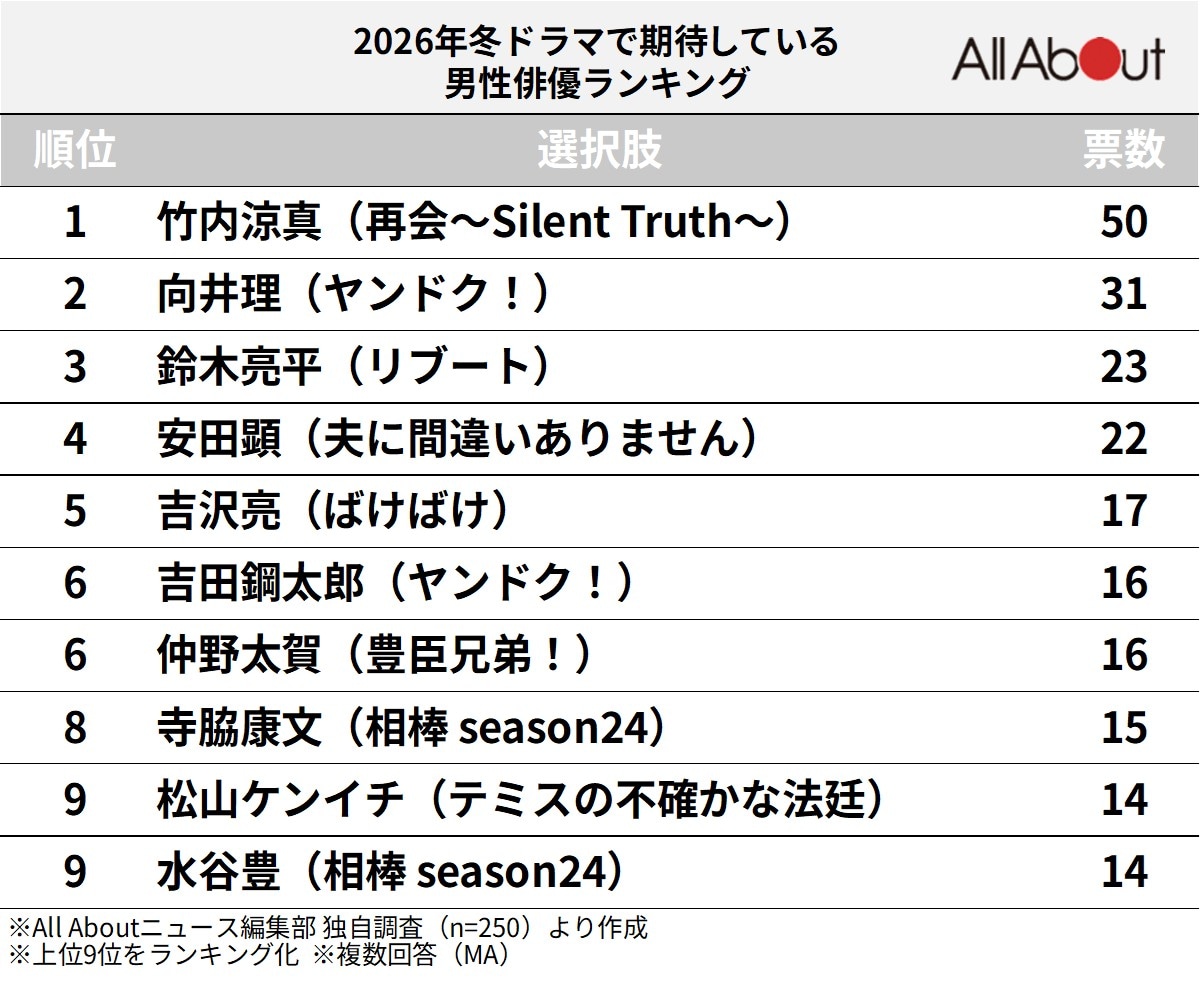 「2026年冬ドラマ」で期待している男性俳優ランキング
