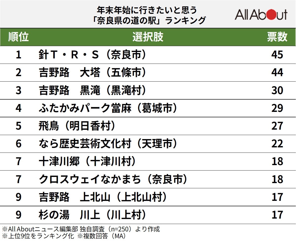 年末年始に行きたいと思う「奈良県の道の駅」ランキングの画像