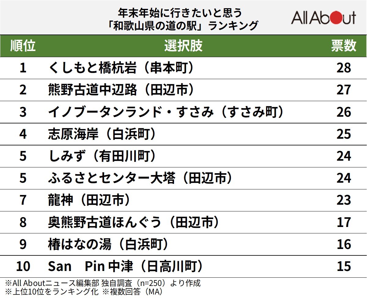 年末年始に行きたいと思う「和歌山県の道の駅」ランキングの画像