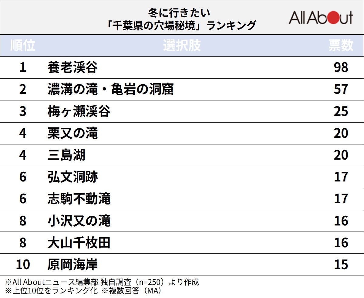 冬に行きたい千葉県の穴場秘境ランキング