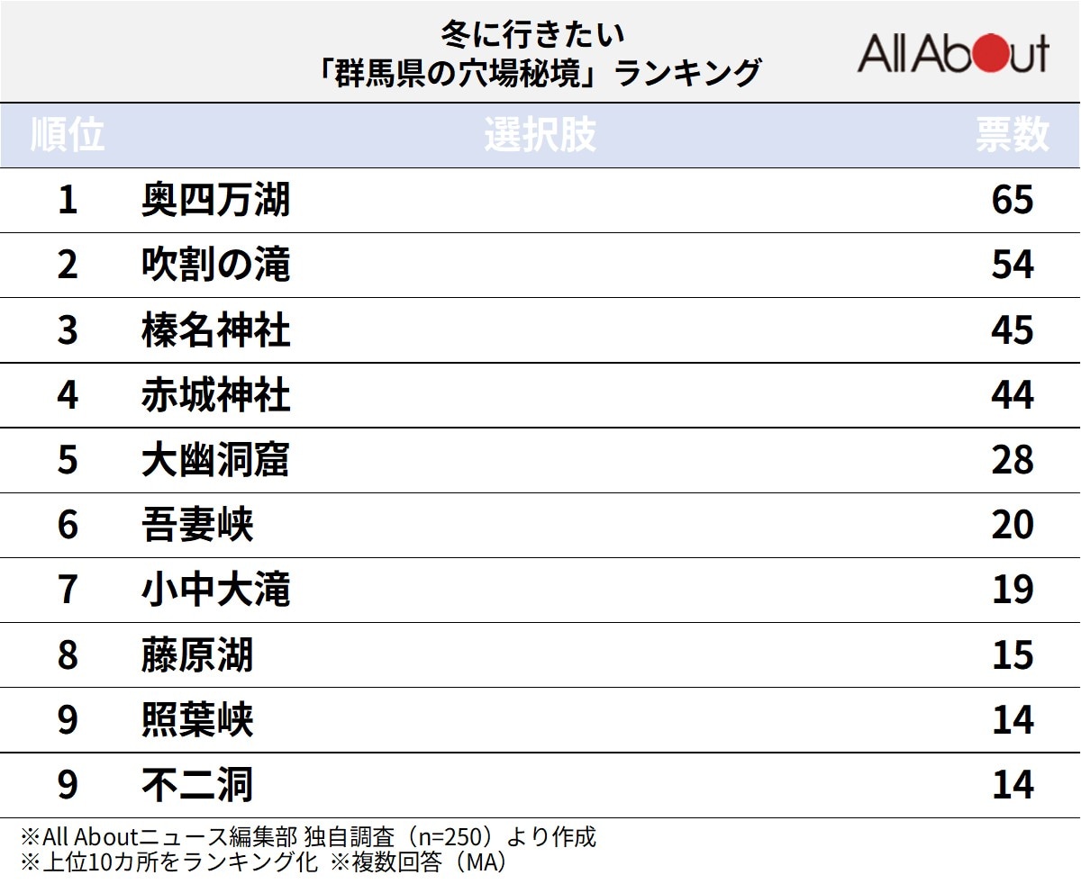 冬に行きたい群馬県の穴場秘境ランキング