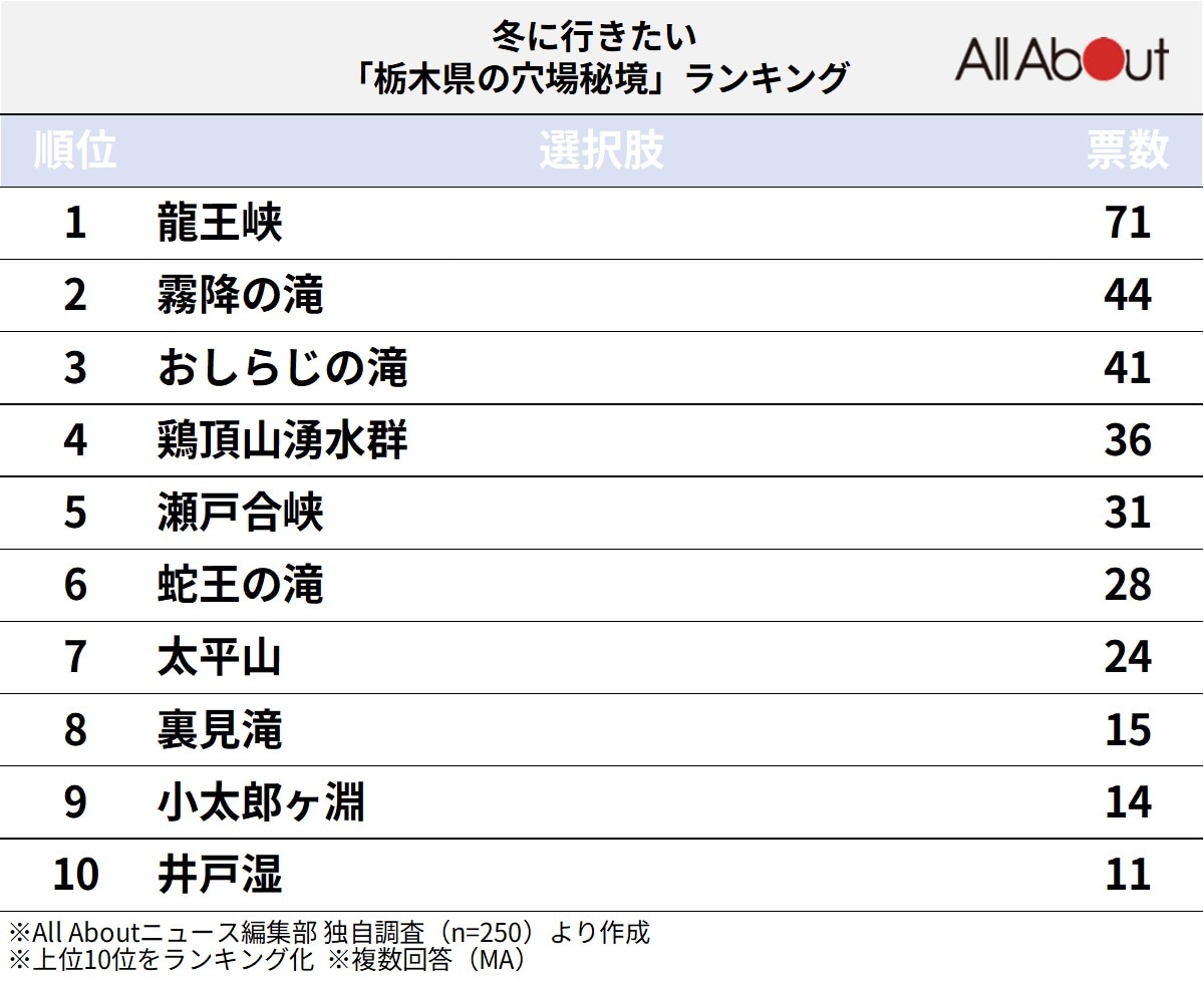 冬に行きたい栃木県の穴場秘境ランキング