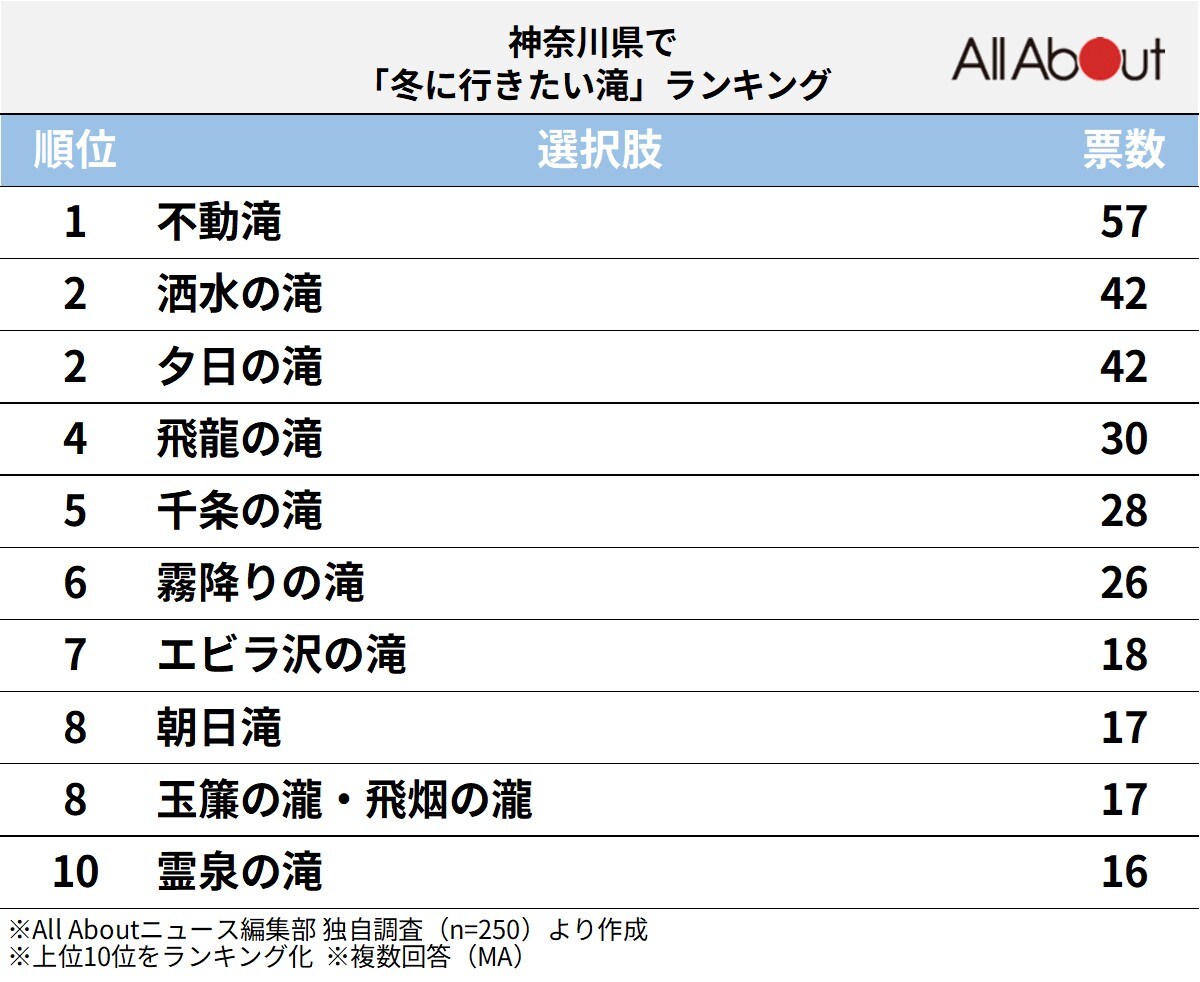 神奈川県で「冬に行きたい滝」ランキング