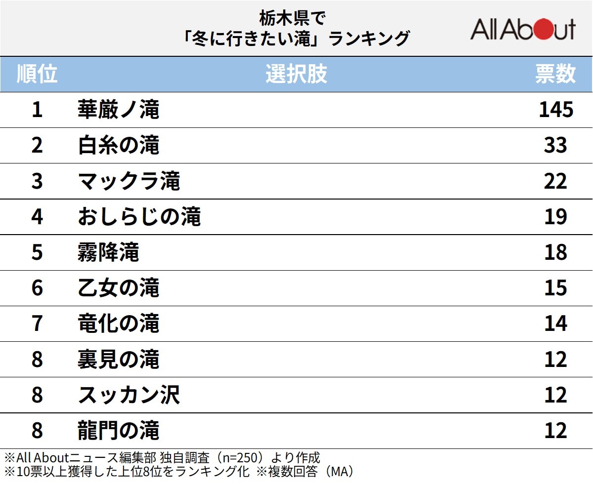 栃木県で「冬に行きたい滝」ランキング