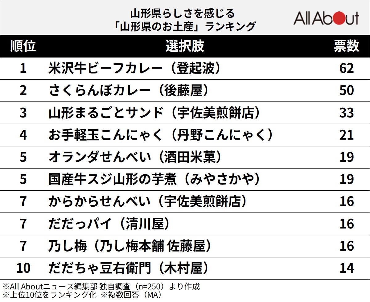 山形県らしさを感じる「山形県のお土産」ランキング