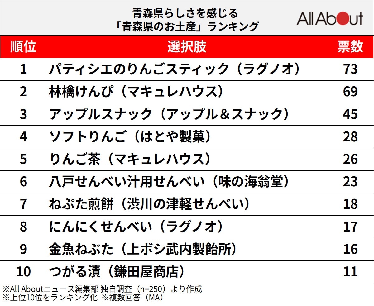 青森県らしさを感じる「青森県のお土産」ランキング