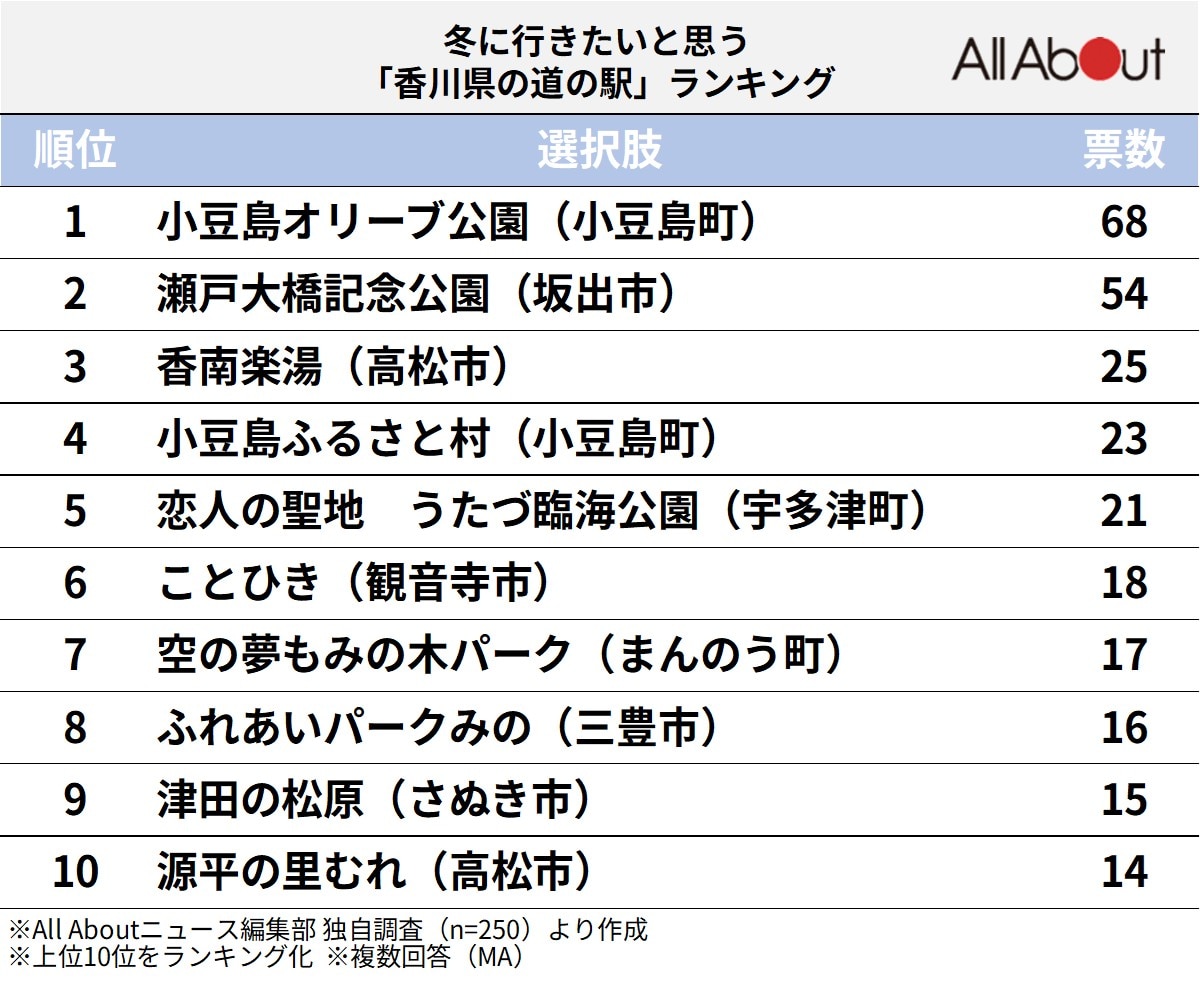 冬に行きたいと思う香川県の道の駅ランキング