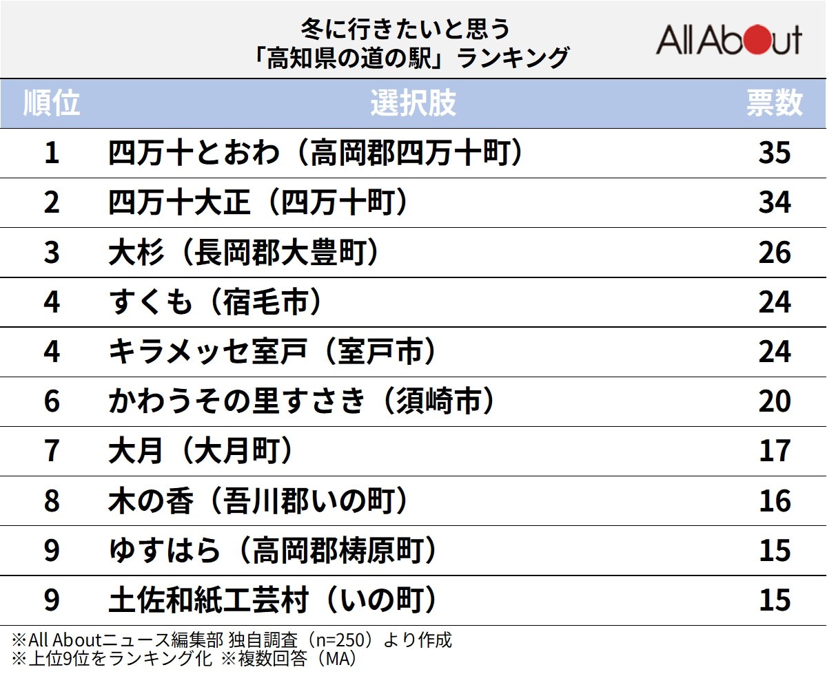 冬に行きたいと思う高知県の道の駅ランキング