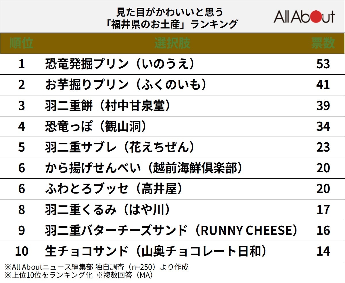 「見た目がかわいいと思う福井県のお土産」ランキング