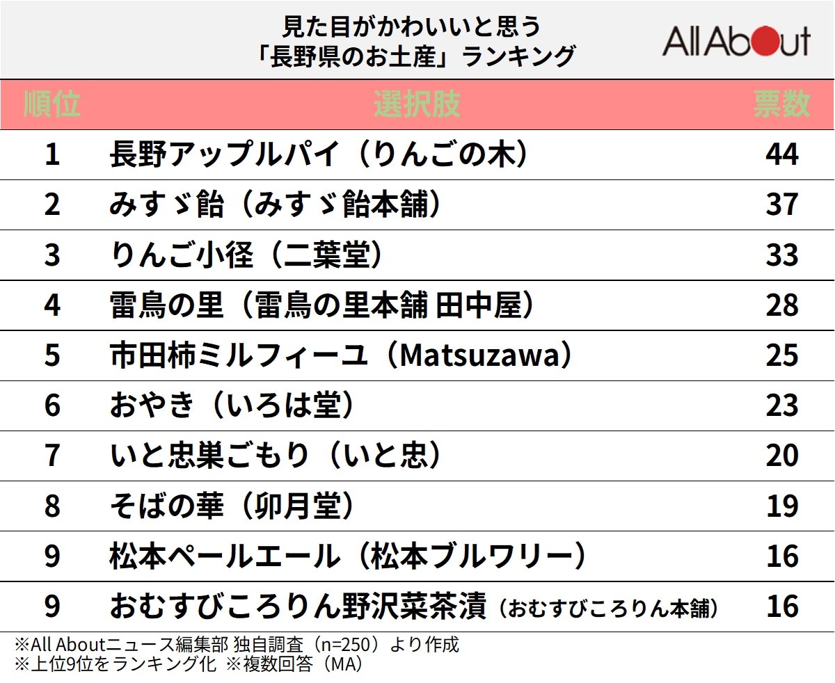 「見た目がかわいいと思う長野県のお土産」ランキング
