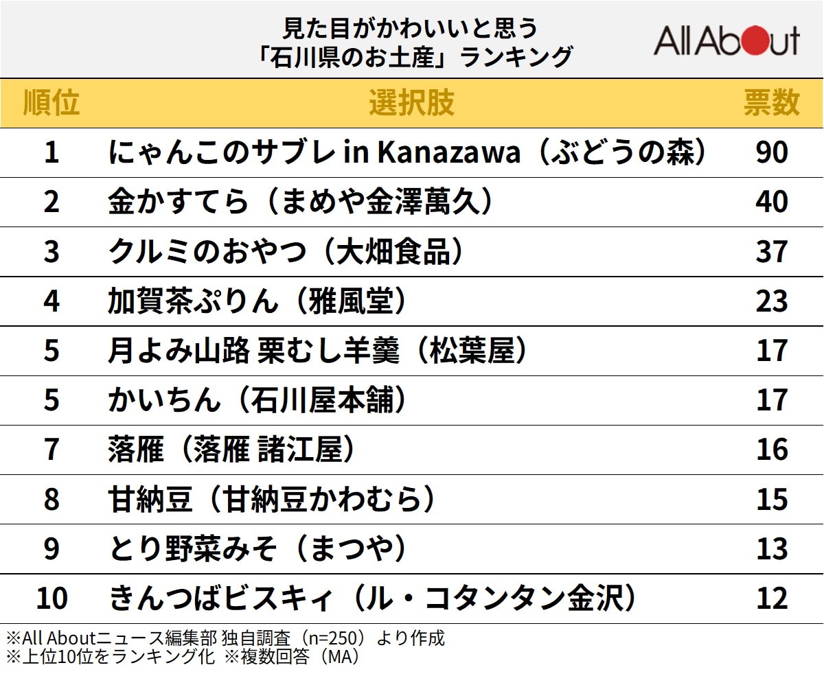 「見た目がかわいいと思う石川県のお土産」ランキング