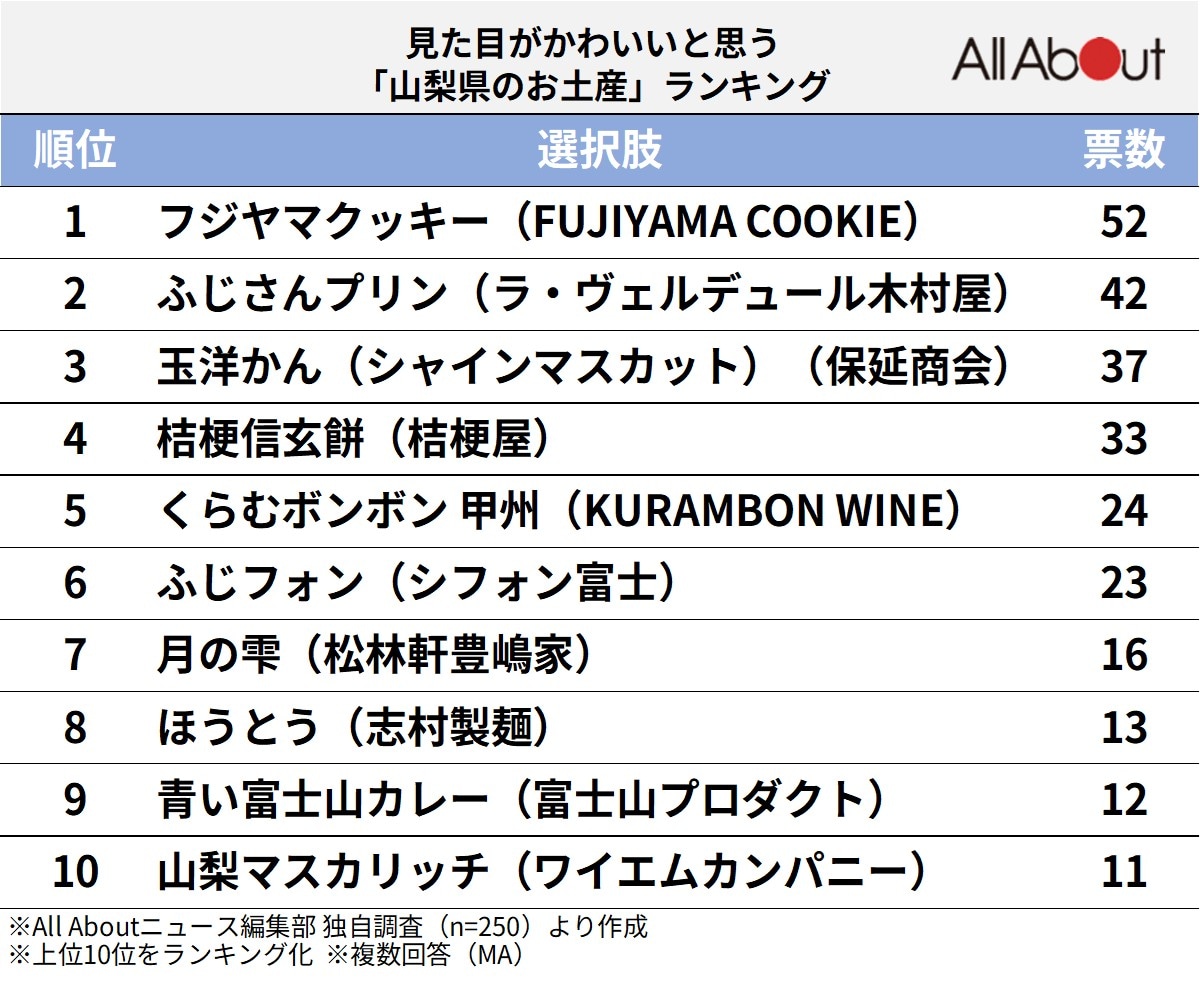「見た目がかわいいと思う山梨県のお土産」ランキング