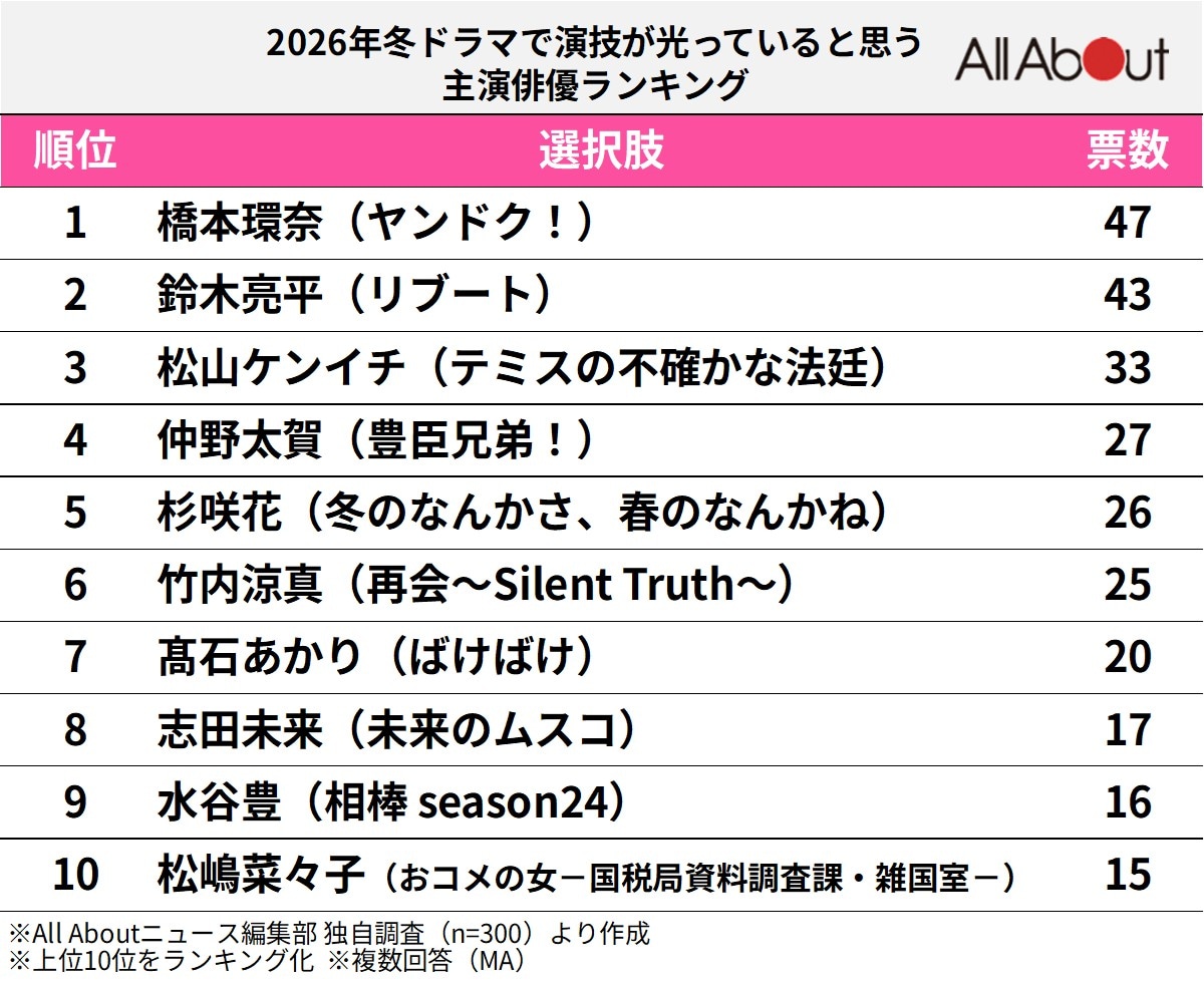 「2026年」冬ドラマで演技が光っていると思う主演俳優ランキング