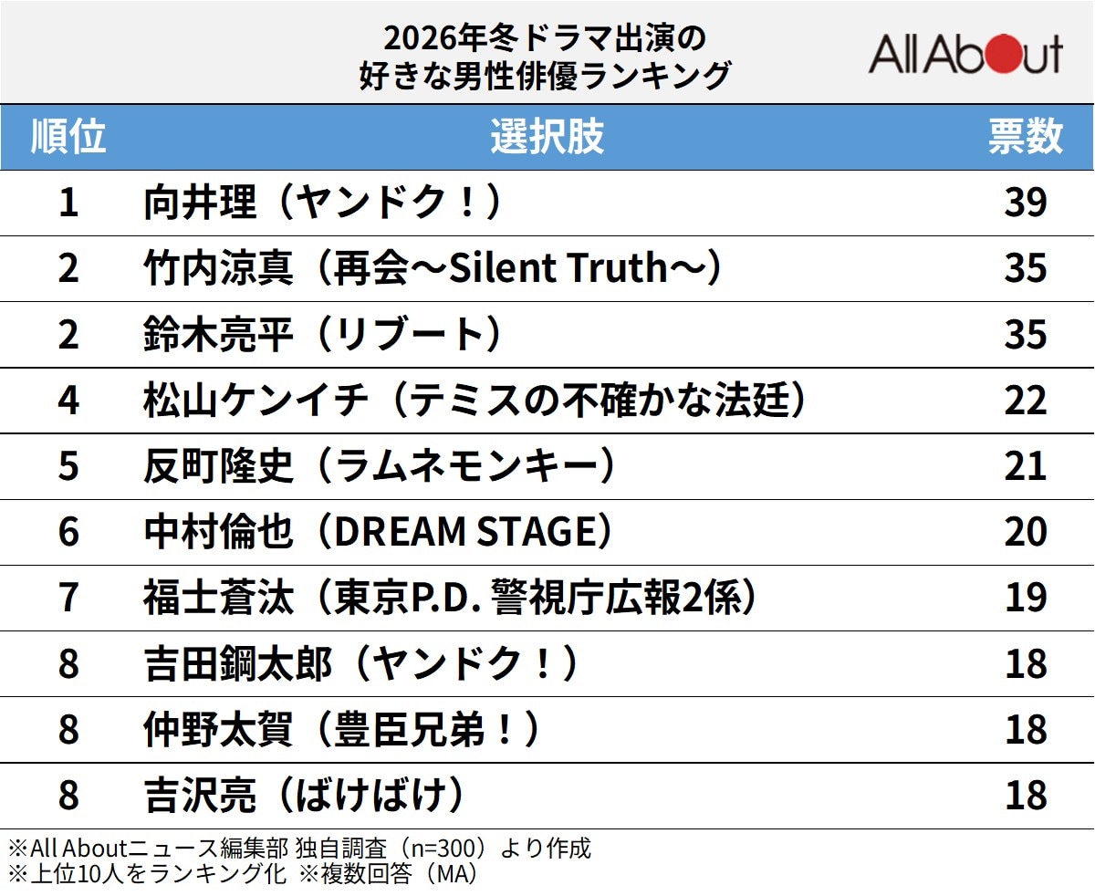 「2026年」冬ドラマ出演の好きな男性俳優ランキング