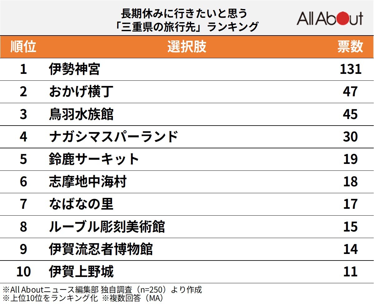 長期休みに行きたいと思う「三重県の旅行先」ランキング