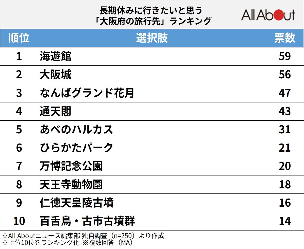 長期休みに行きたいと思う「大阪府の旅行先」ランキング