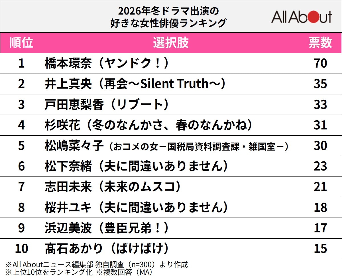 「2026年」冬ドラマ出演の好きな女性俳優ランキング
