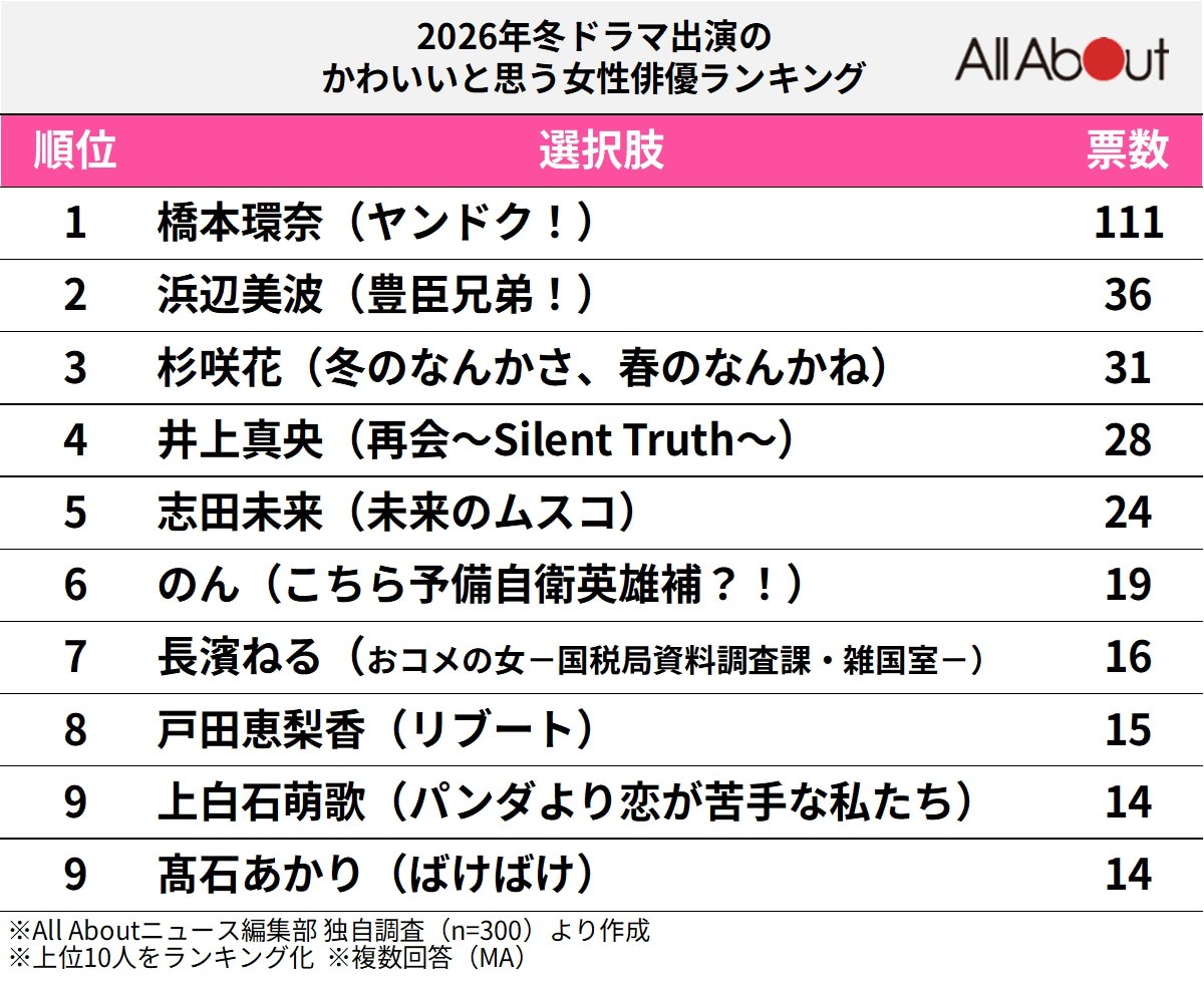 「2026年」冬ドラマ出演のかわいいと思う女性俳優ランキング
