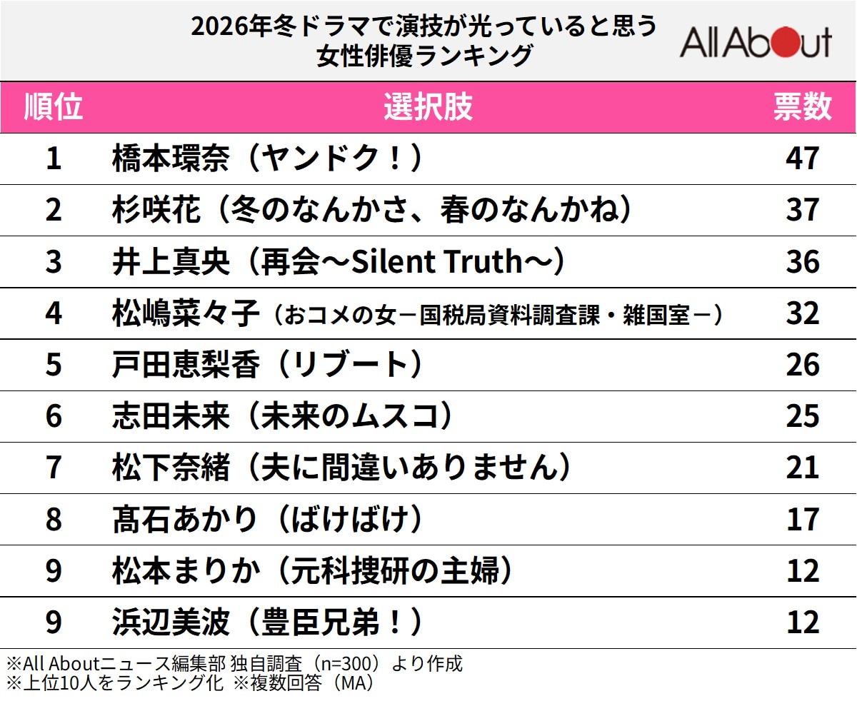 「2026年」冬ドラマで演技が光っていると思う女性俳優ランキング