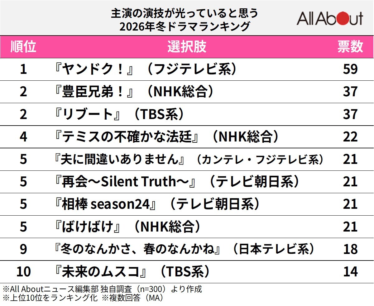 主演の演技が光っていると思う2026年冬ドラマランキング