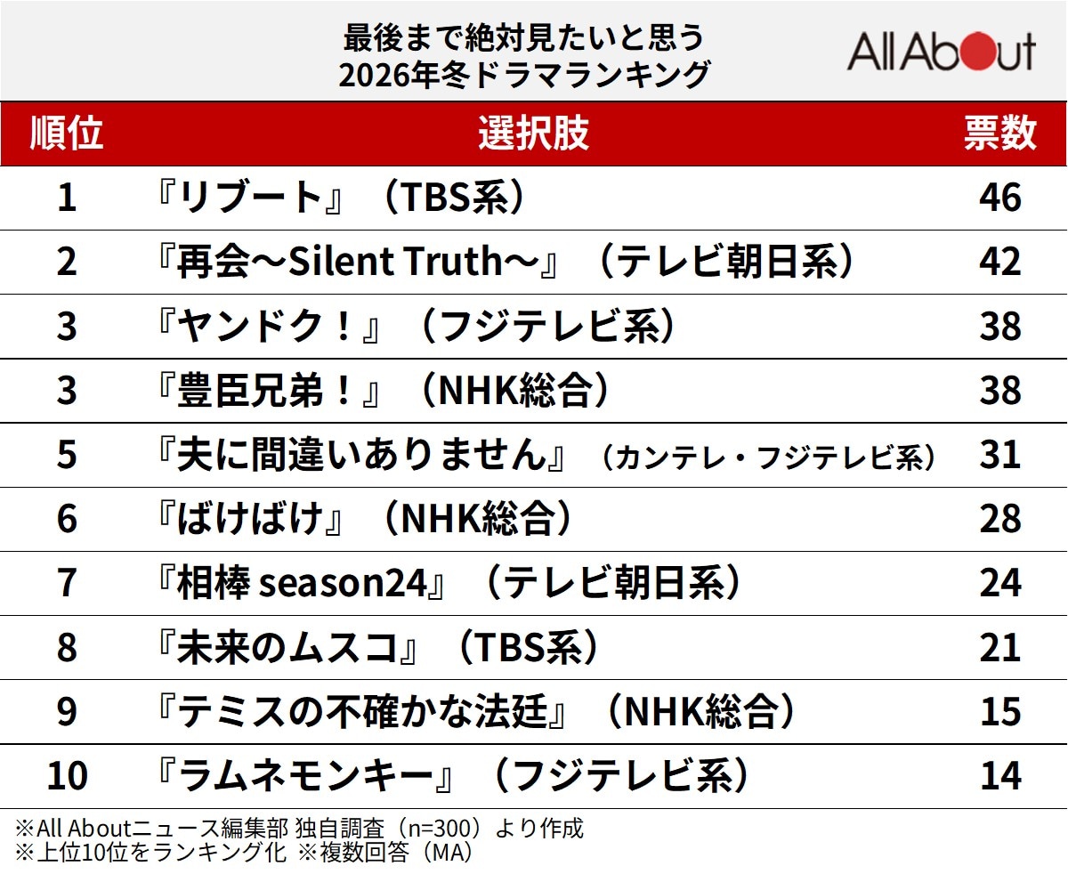 最後まで絶対見たいと思う2026年冬ドラマランキング