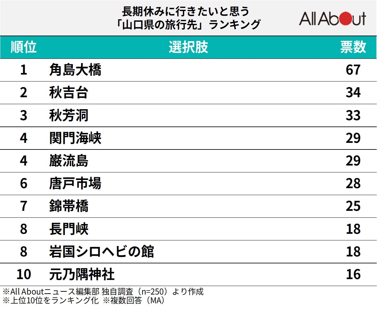 山口県の旅行先ランキング