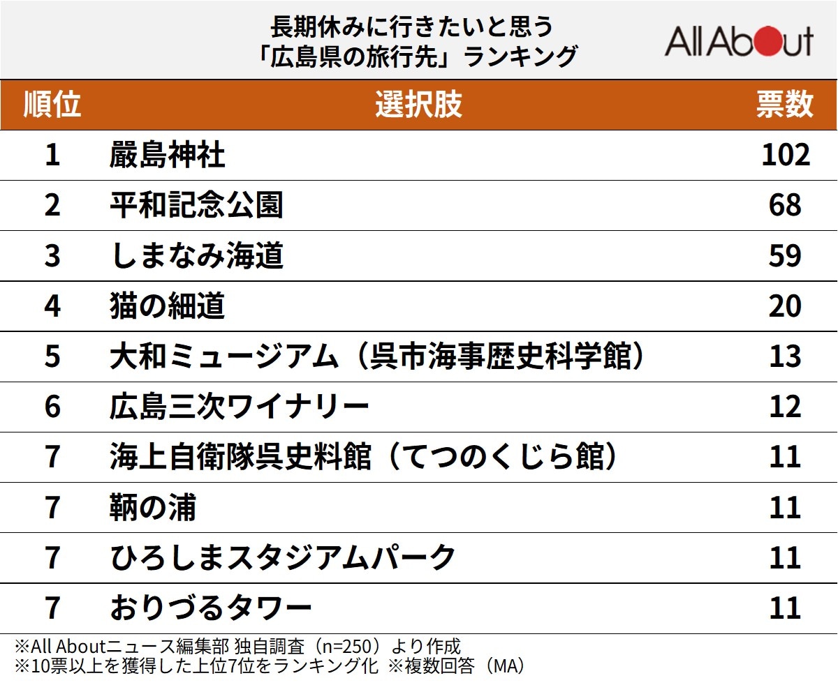 広島県の旅行先ランキング