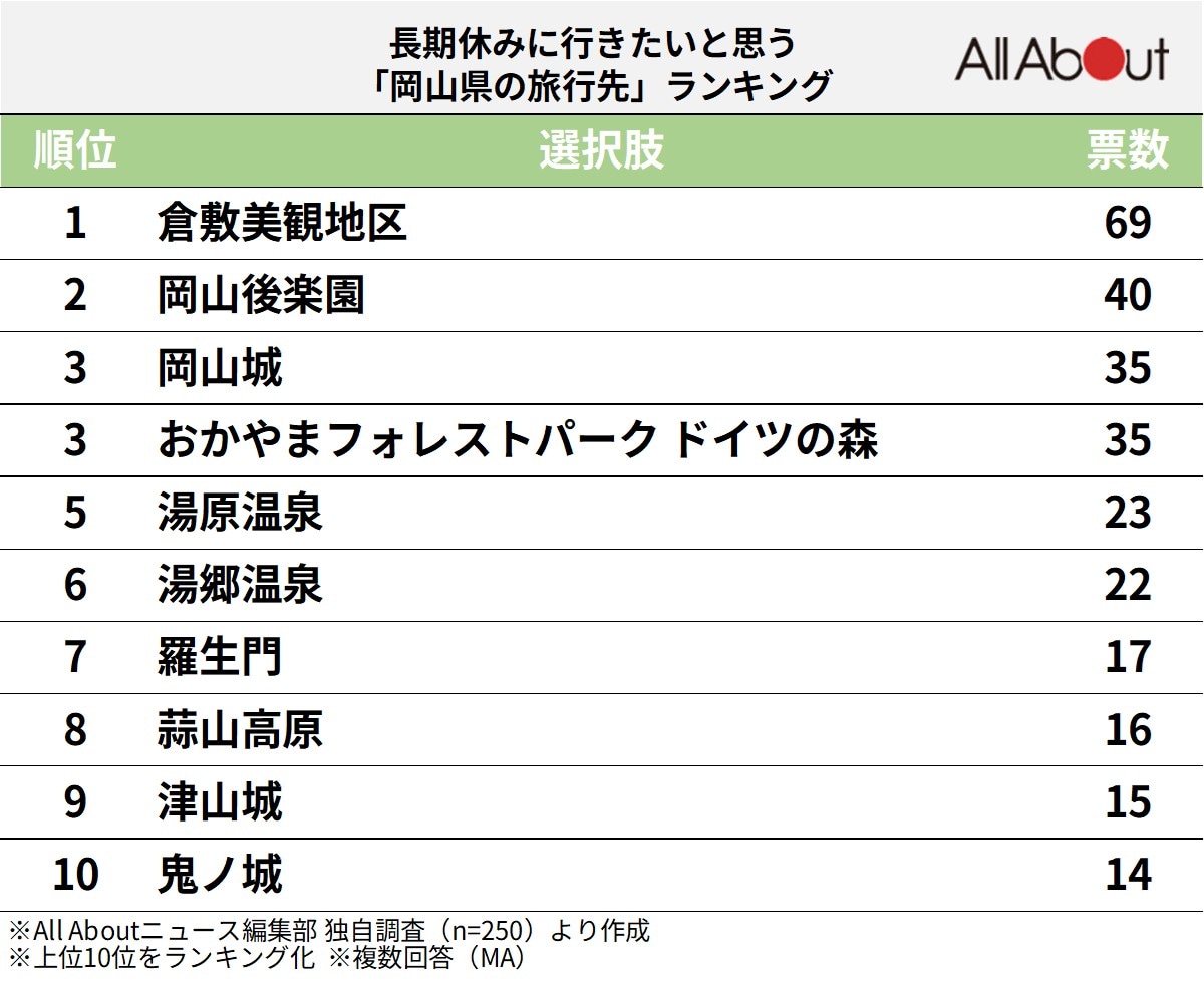 岡山県の旅行先ランキング