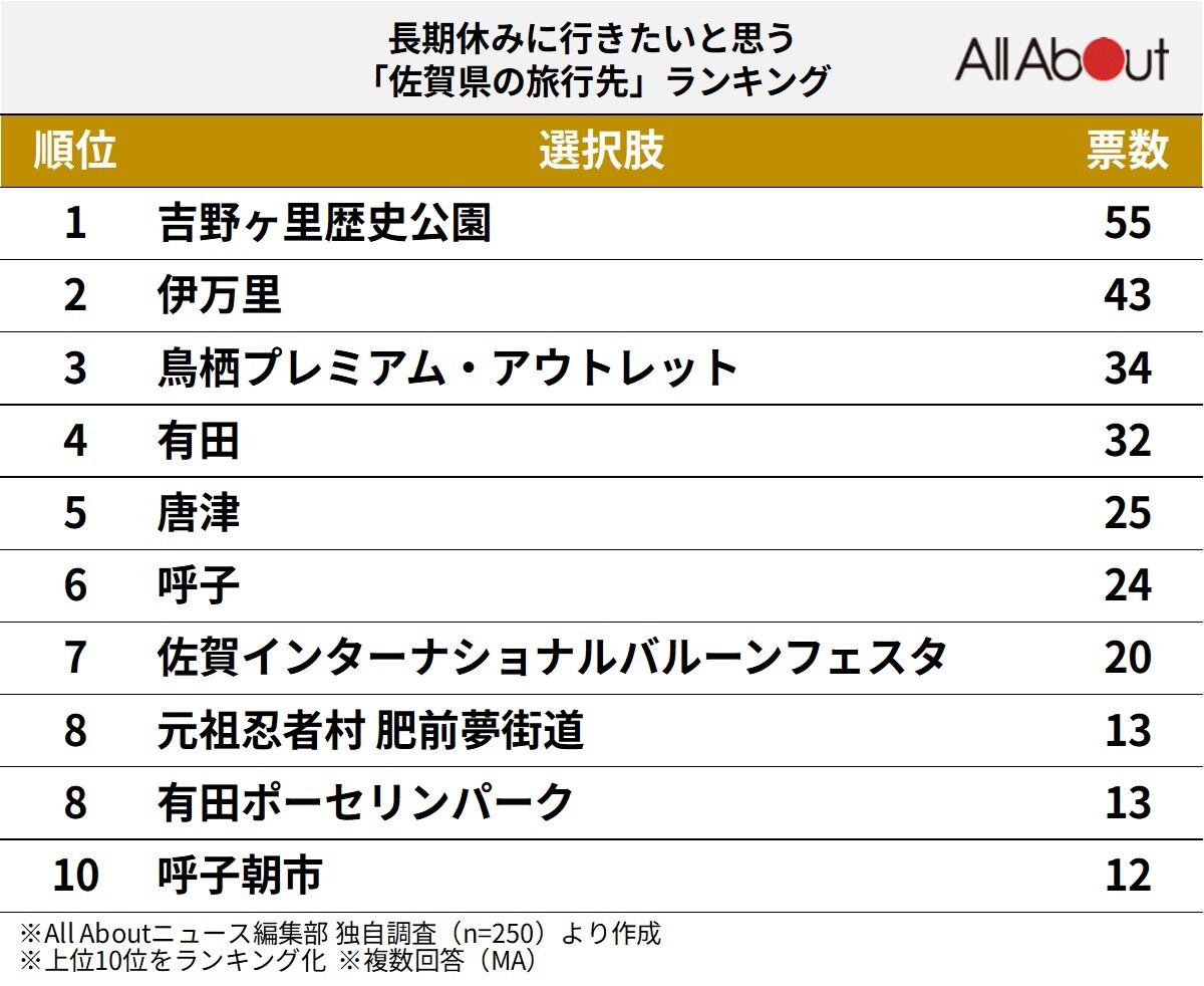 「長期休みに行きたいと思う佐賀県の旅行先」ランキング