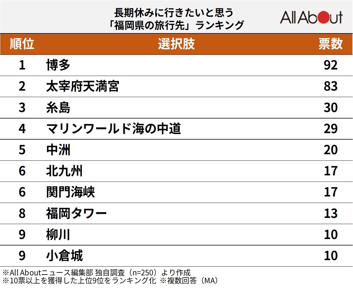 「長期休みに行きたいと思う福岡県の旅行先」ランキング
