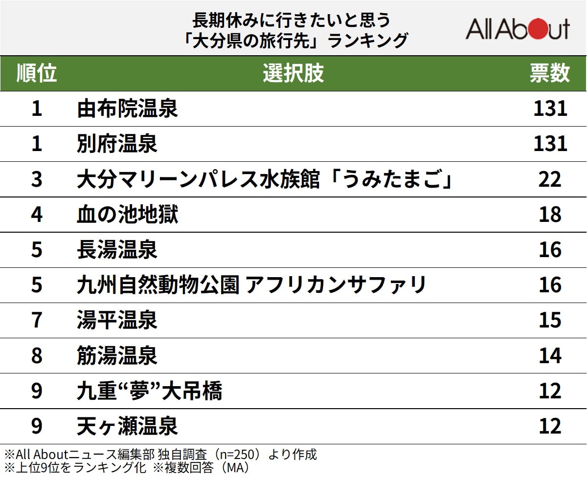 長期休みに行きたいと思う大分県の旅行先ランキング
