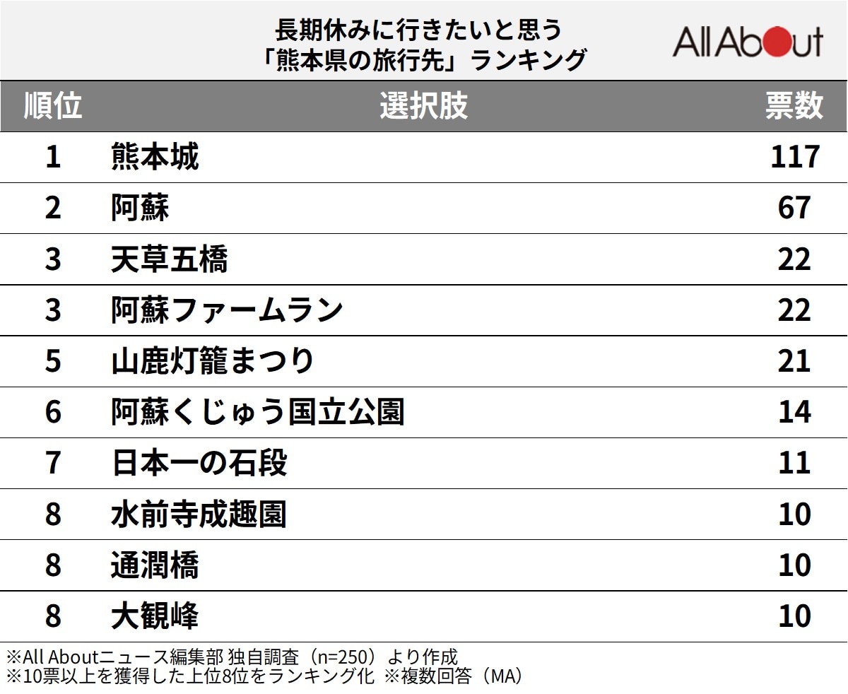 長期休みに行きたいと思う熊本県の旅行先ランキング