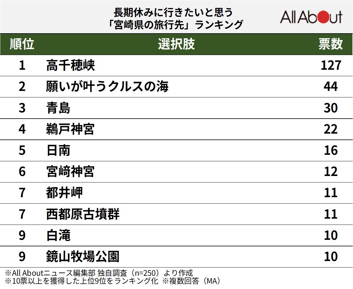 長期休みに行きたいと思う宮崎県の旅行先ランキング
