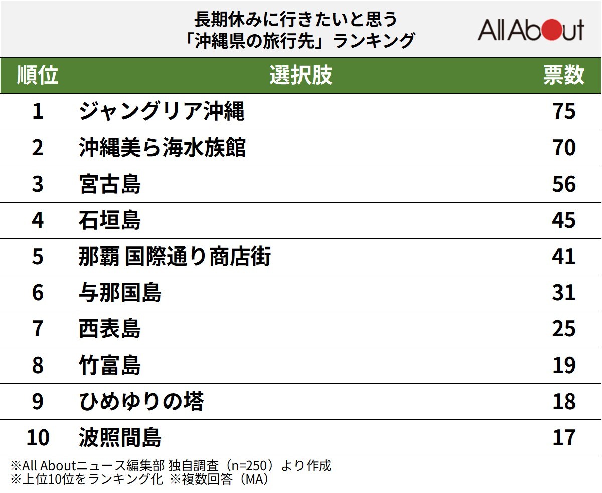 長期休みに行きたいと思う沖縄県の旅行先ランキング