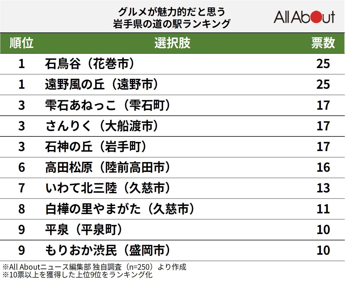 グルメが魅力的だと思う岩手県の道の駅ランキング