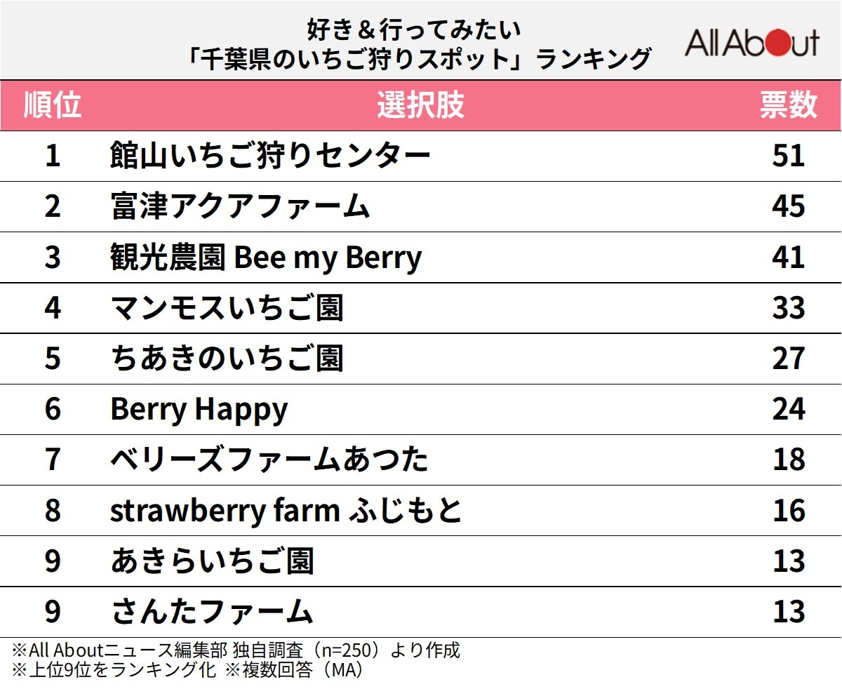 千葉県のいちご狩りスポットランキング